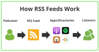 Understanding RSS Feeds: Subscribing and Examples from Popular Websites and Blogs